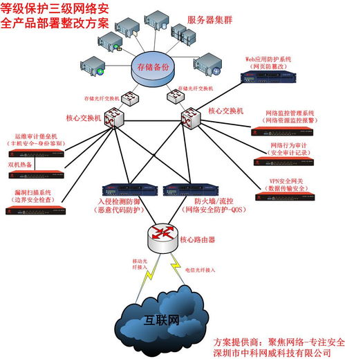 信息安全等級保護技術(shù)設(shè)計方案——網(wǎng)絡(luò)安全產(chǎn)品廠商與技術(shù)服務(wù)融合實踐